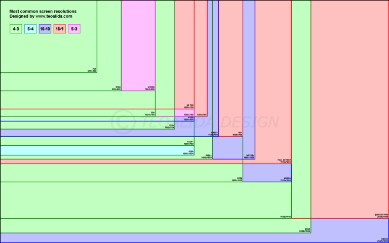 Screen Resolutions - credit: teolida.com