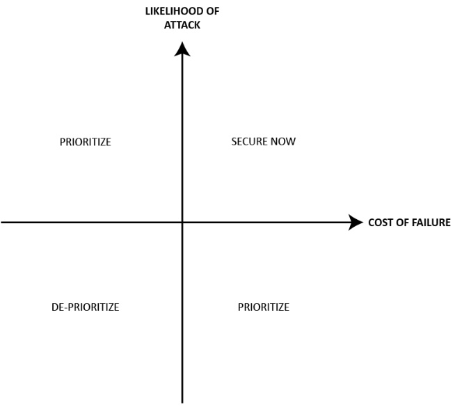 Security prioritization matrix shows the systems which are likely to be attacked and have a high cost of failure should be secured first.